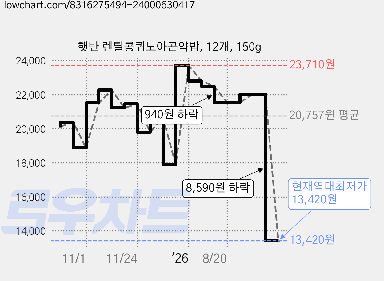햇반 렌틸콩퀴노아곤약밥, 12개, 150g 가격 변동 차트, 현재가 13,420원, 역대최저가