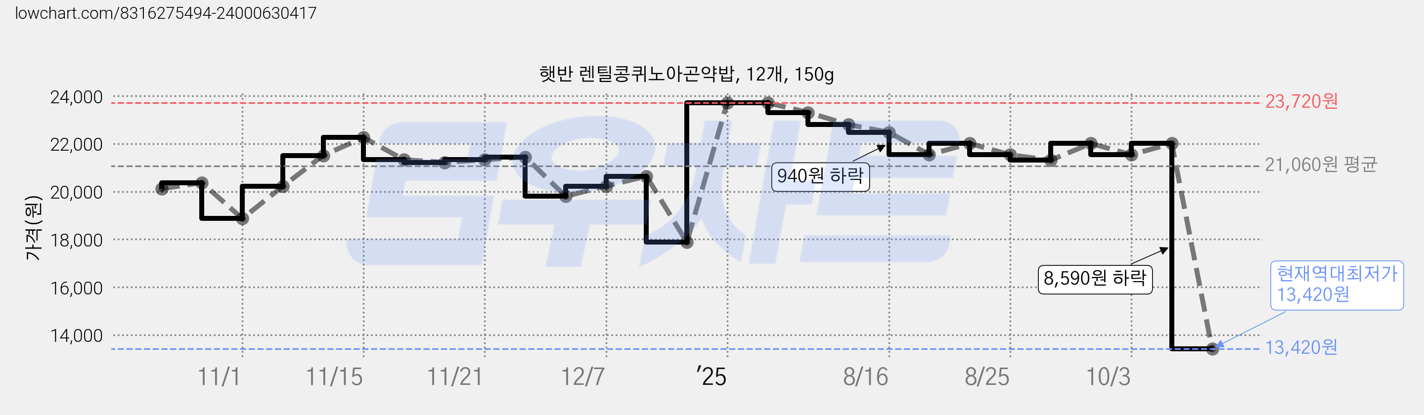 햇반 렌틸콩퀴노아곤약밥, 12개, 150g 가격 변동 차트, 현재가 13,420원, 역대최저가