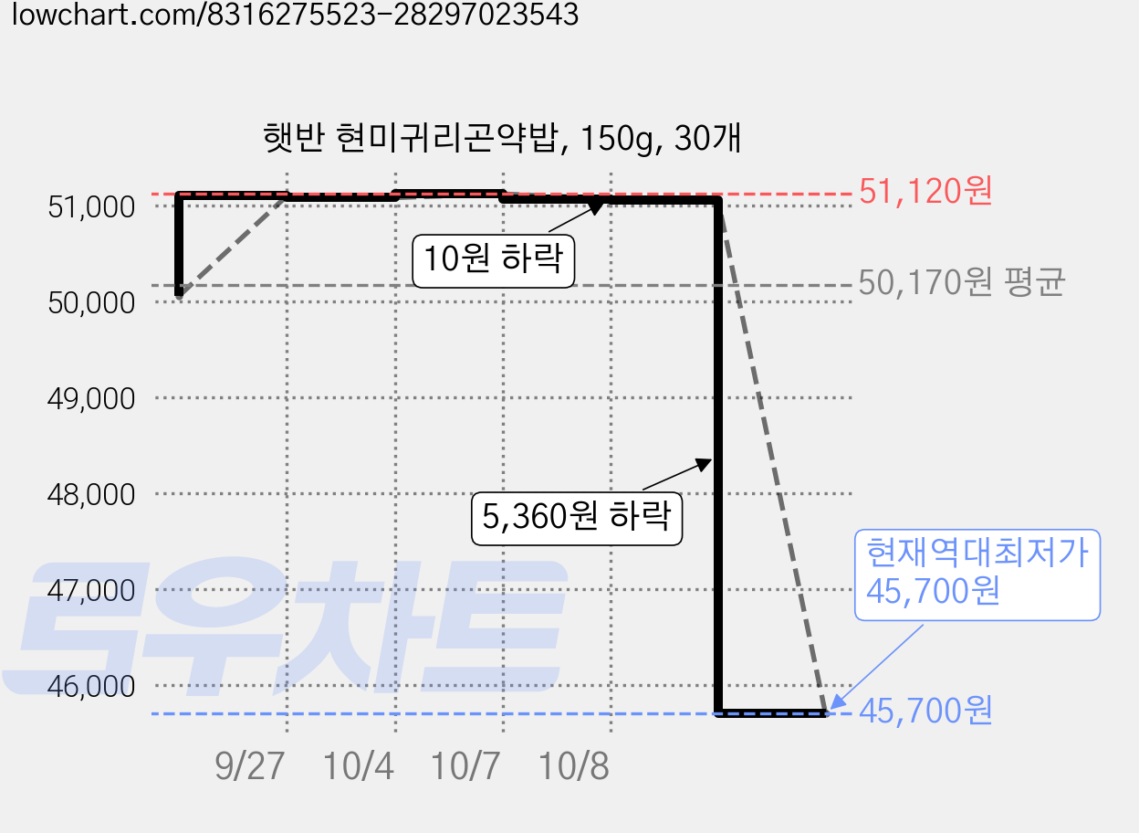 햇반 현미귀리곤약밥, 150g, 30개 가격 변동 차트, 현재가 45,700원, 역대최저가