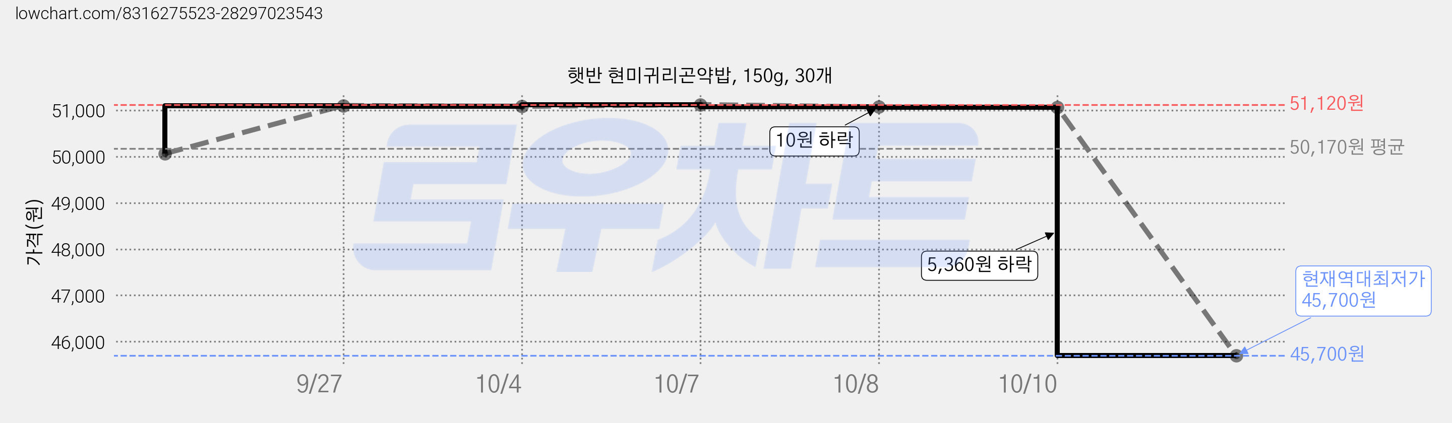햇반 현미귀리곤약밥, 150g, 30개 가격 변동 차트, 현재가 45,700원, 역대최저가