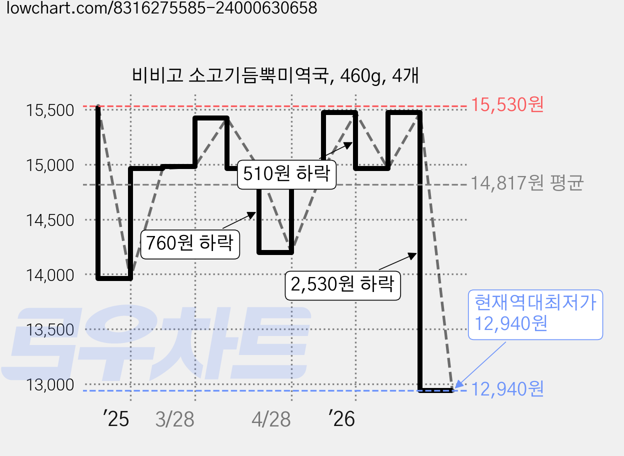 비비고 소고기듬뿍미역국, 460g, 4개 가격 변동 차트, 현재가 12,940원, 역대최저가