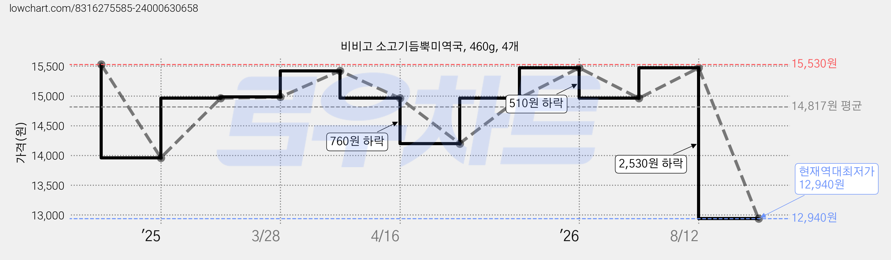 비비고 소고기듬뿍미역국, 460g, 4개 가격 변동 차트, 현재가 12,940원, 역대최저가