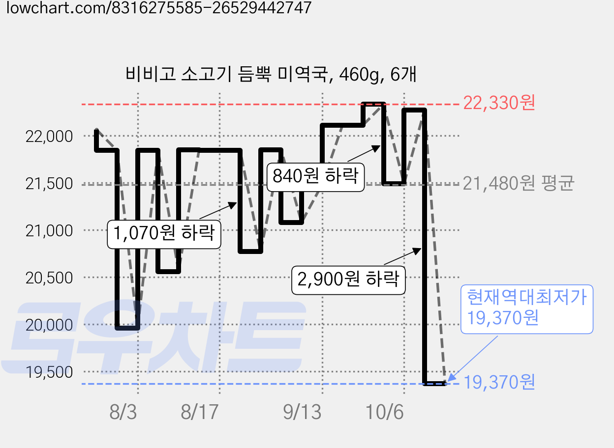 비비고 소고기 듬뿍 미역국, 460g, 6개 가격 변동 차트, 현재가 19,370원, 역대최저가