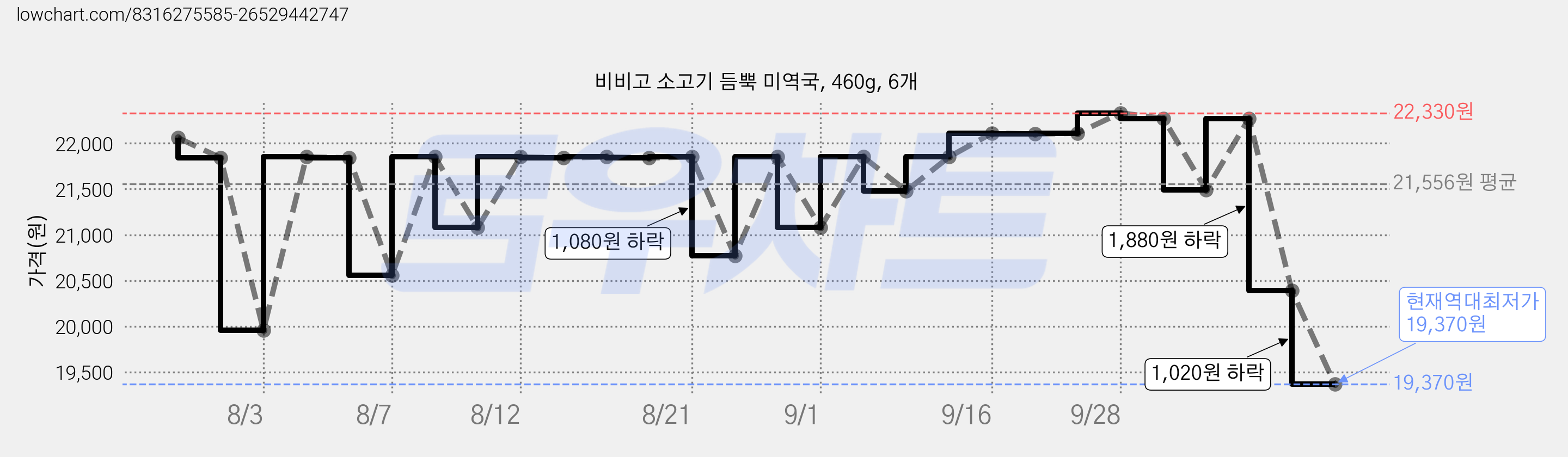 비비고 소고기 듬뿍 미역국, 460g, 6개 가격 변동 차트, 현재가 19,370원, 역대최저가