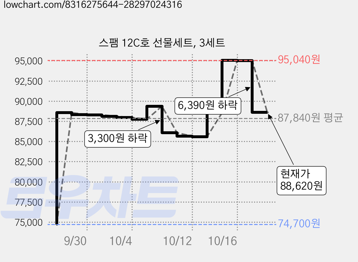 스팸 12C호 선물세트, 3세트 가격 변동 차트, 현재가 88,620원, 관측 최저가 74,700원