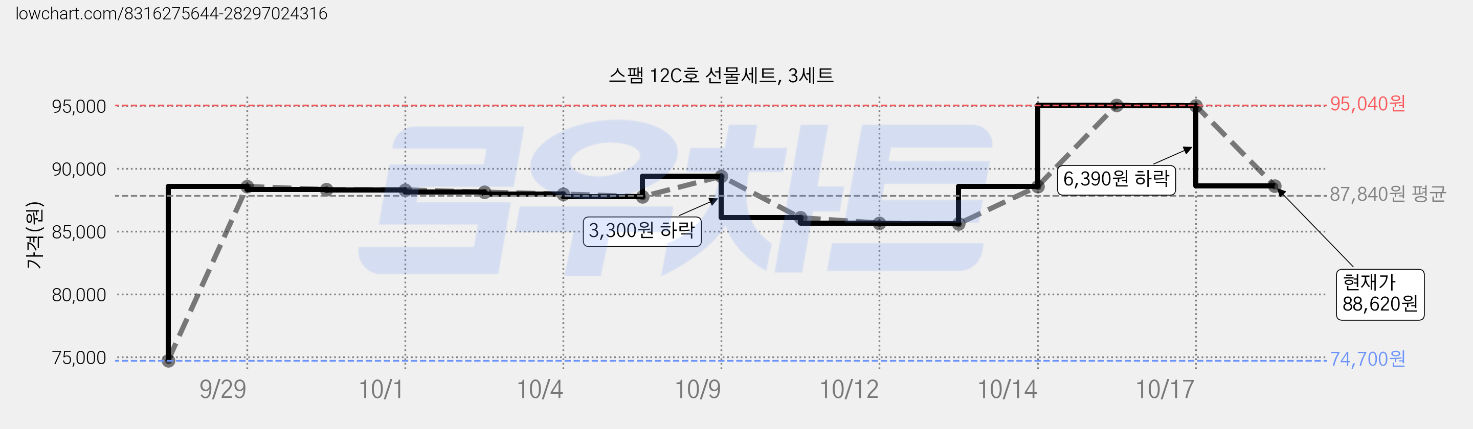 스팸 12C호 선물세트, 3세트 가격 변동 차트, 현재가 88,620원, 관측 최저가 74,700원