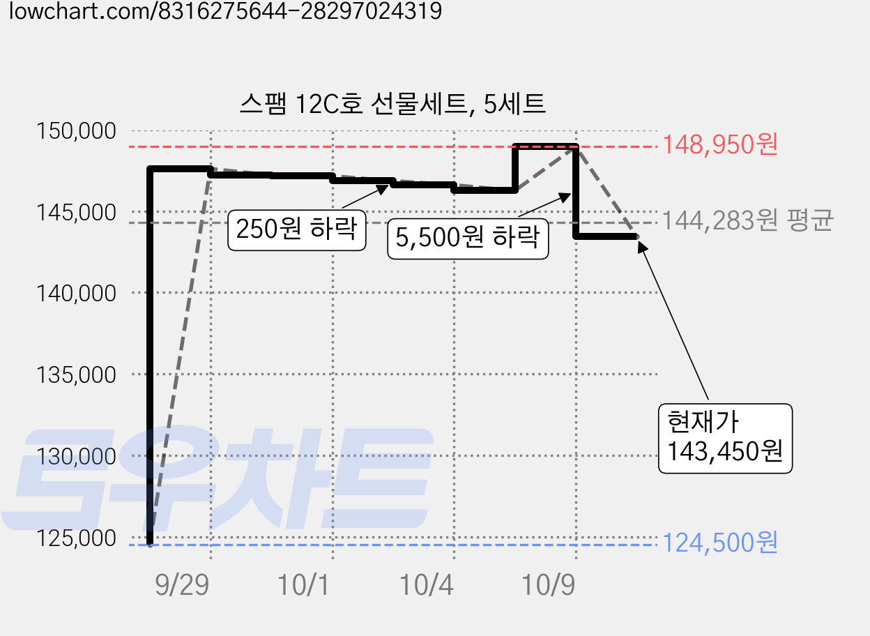 스팸 12C호 선물세트, 5세트 가격 변동 차트, 현재가 143,450원, 관측 최저가 124,500원