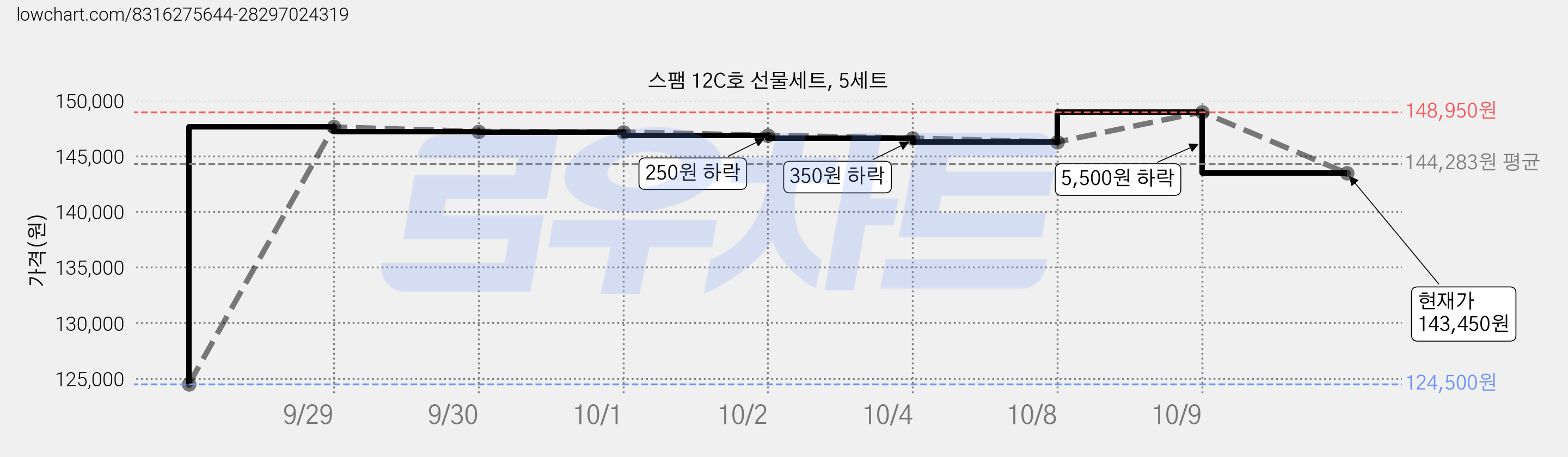 스팸 12C호 선물세트, 5세트 가격 변동 차트, 현재가 143,450원, 관측 최저가 124,500원