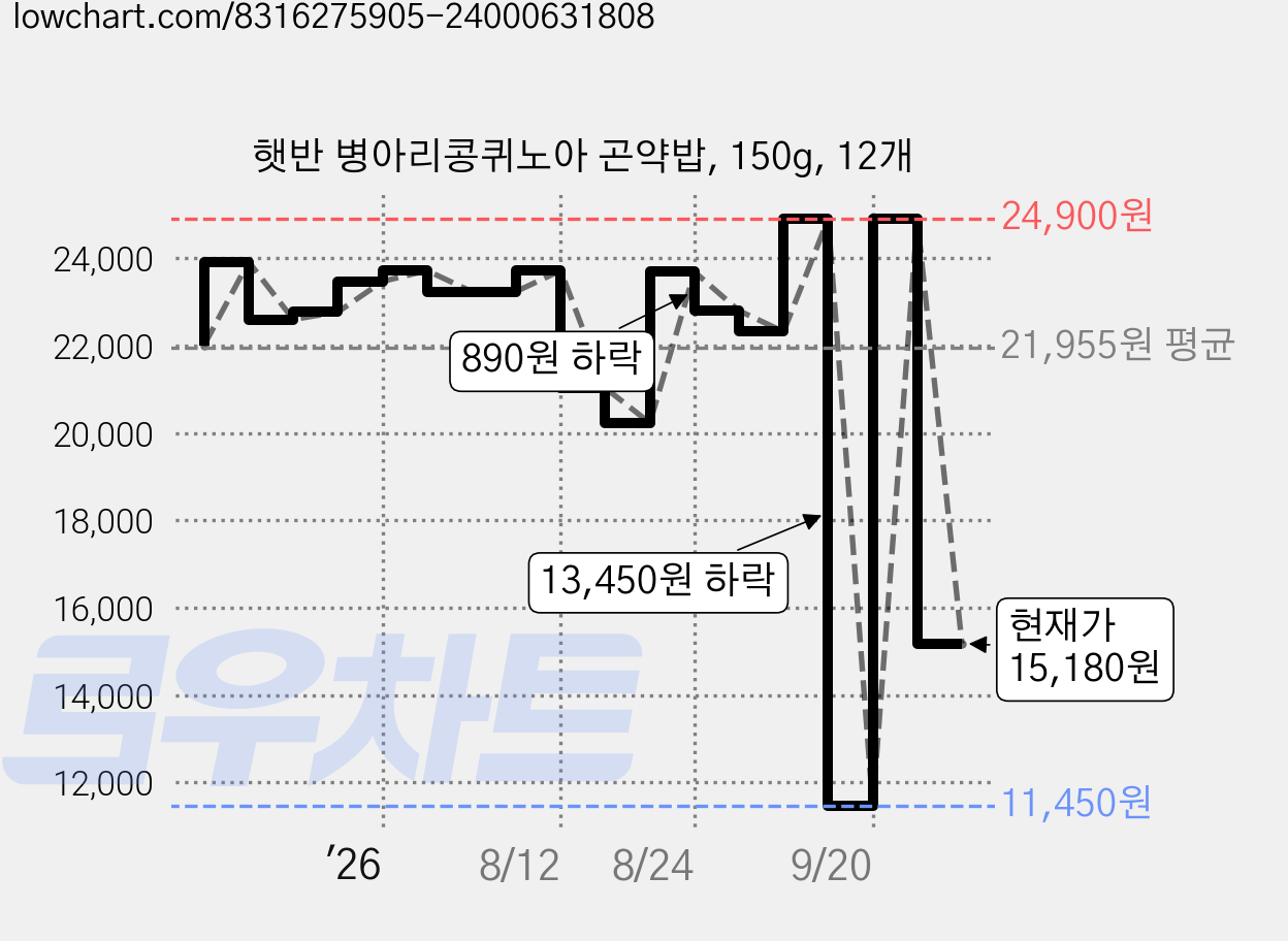 햇반 병아리콩퀴노아 곤약밥, 150g, 12개 가격 변동 차트, 현재가 15,180원, 관측 최저가 11,450원