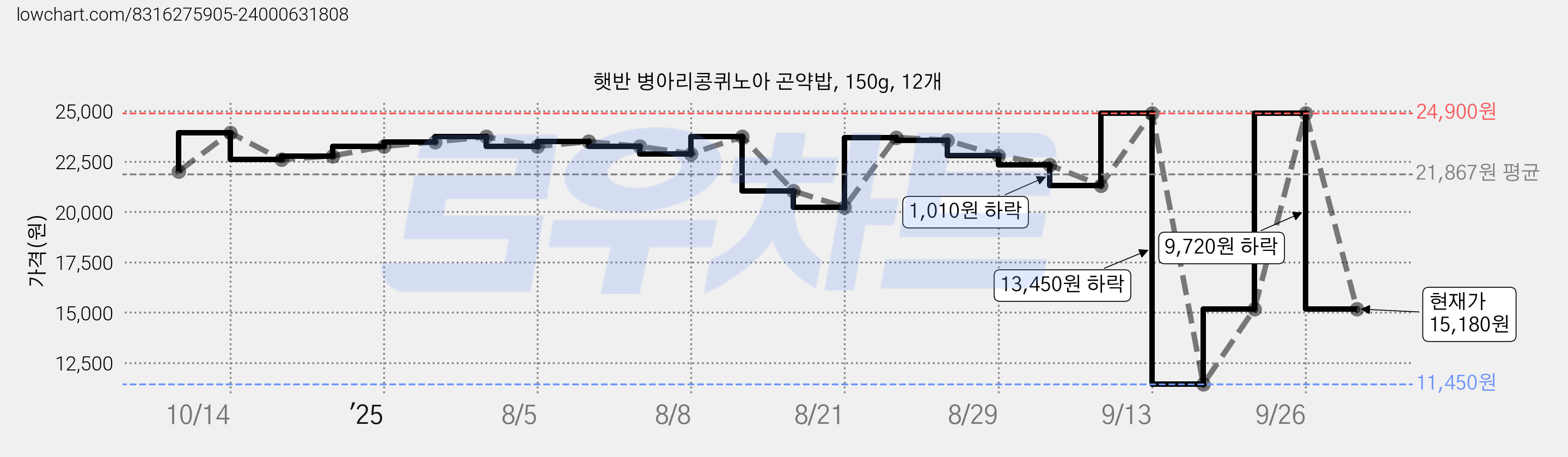 햇반 병아리콩퀴노아 곤약밥, 150g, 12개 가격 변동 차트, 현재가 15,180원, 관측 최저가 11,450원