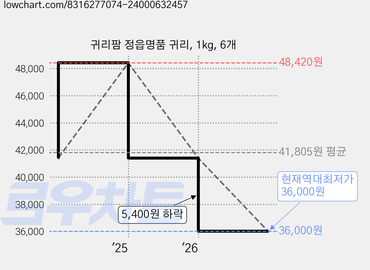 귀리팜 정읍명품 귀리, 1kg, 6개 가격 변동 차트, 현재가 36,000원, 역대최저가