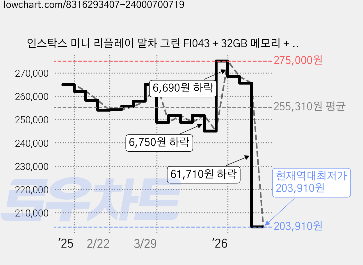 인스탁스 미니 리플레이 말차 그린 FI043 + 32GB 메모리 + 보호필름 세트, 1세트 가격 변동 차트, 현재가 203,910원, 역대최저가