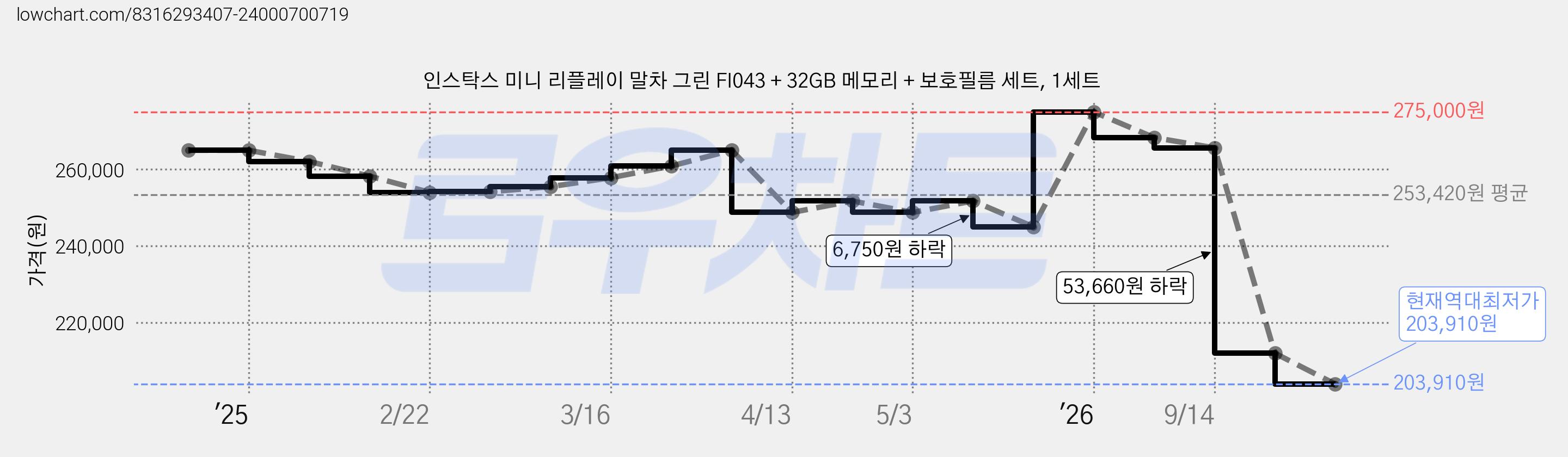 인스탁스 미니 리플레이 말차 그린 FI043 + 32GB 메모리 + 보호필름 세트, 1세트 가격 변동 차트, 현재가 203,910원, 역대최저가