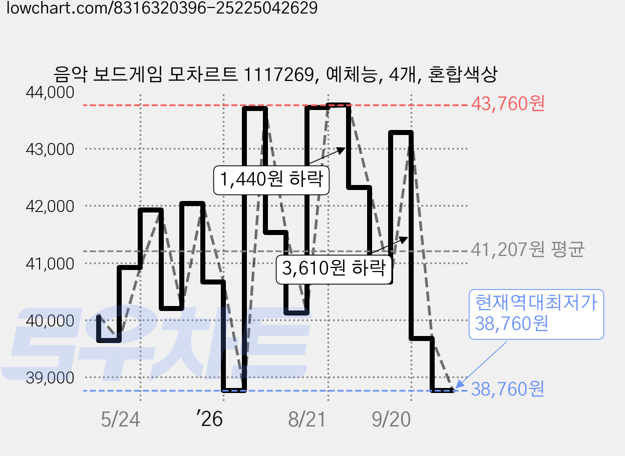 음악 보드게임 모차르트 1117269, 예체능, 4개, 혼합색상 가격 변동 차트, 현재가 38,760원, 역대최저가