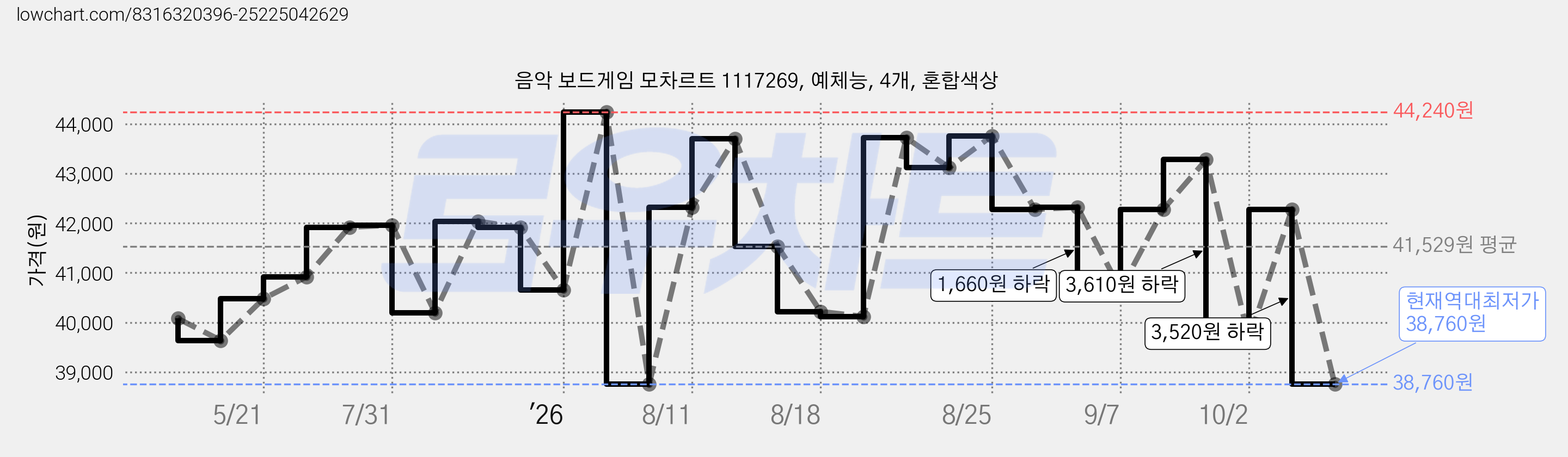 음악 보드게임 모차르트 1117269, 예체능, 4개, 혼합색상 가격 변동 차트, 현재가 38,760원, 역대최저가