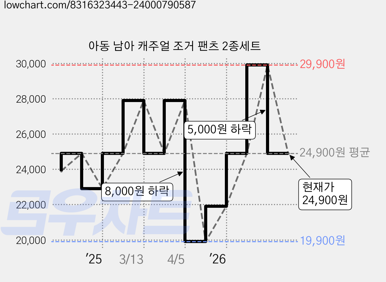아동 남아 캐주얼 조거 팬츠 2종세트 가격 변동 차트, 현재가 24,900원, 관측 최저가 19,900원
