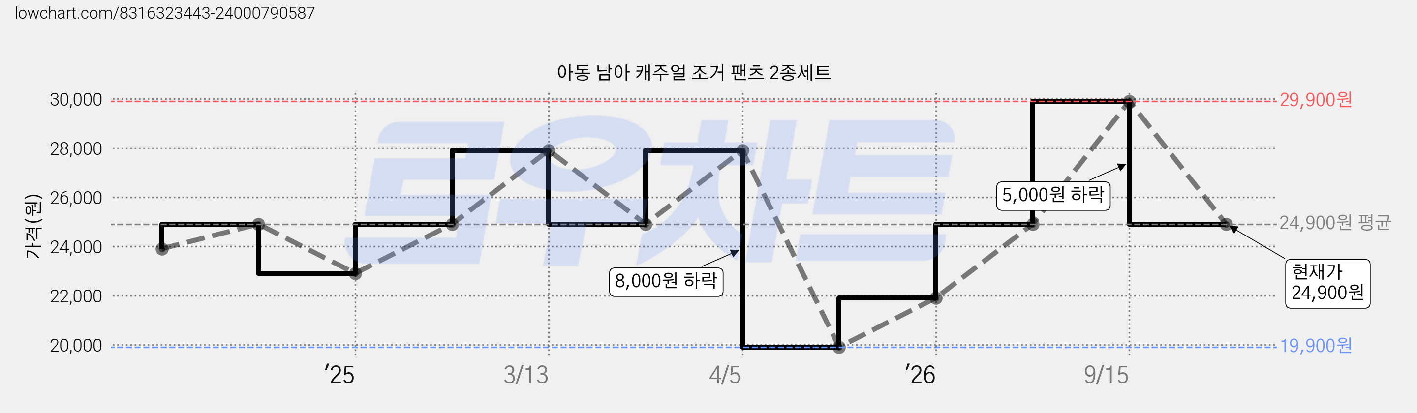 아동 남아 캐주얼 조거 팬츠 2종세트 가격 변동 차트, 현재가 24,900원, 관측 최저가 19,900원