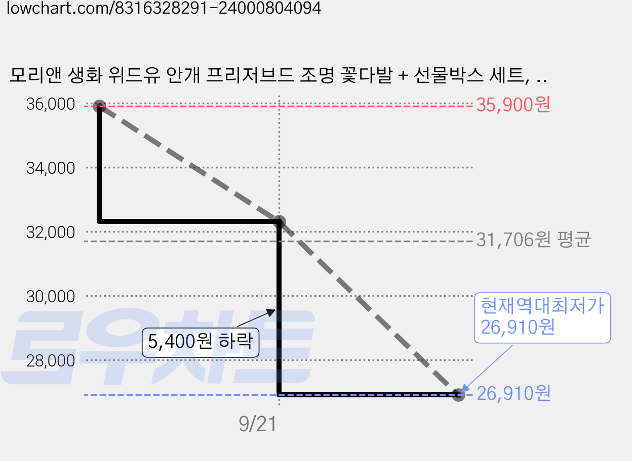 모리앤 생화 위드유 안개 프리저브드 조명 꽃다발 + 선물박스 세트, 위드유핑크(꽃다발), 투명(선물박스), 1개 가격 변동 차트, 현재가 26,910원, 역대최저가