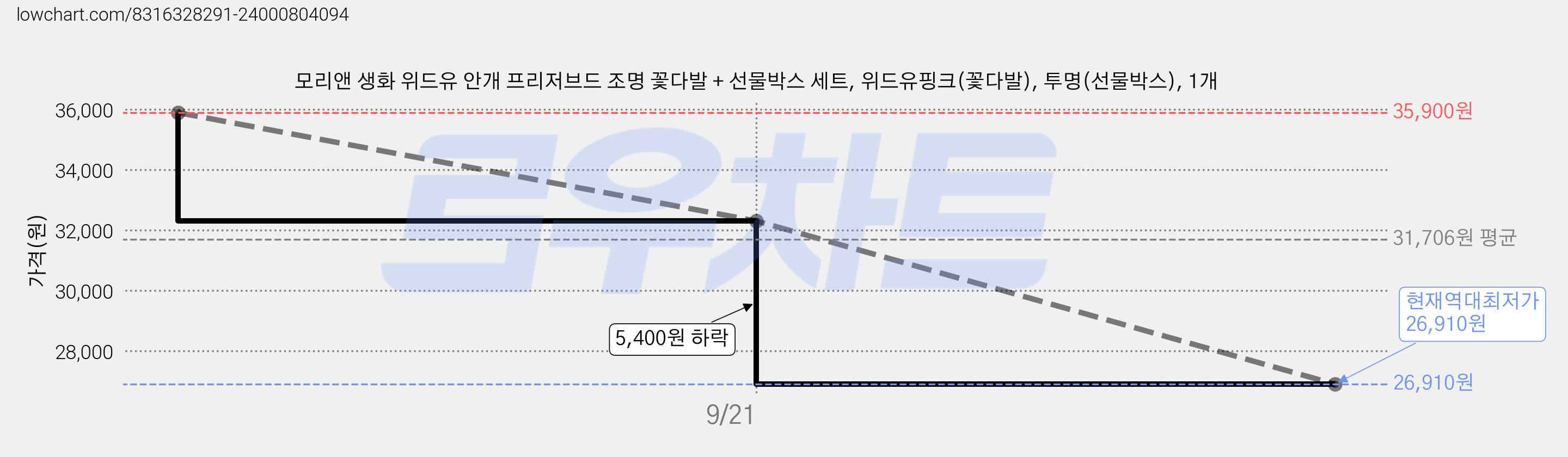 모리앤 생화 위드유 안개 프리저브드 조명 꽃다발 + 선물박스 세트, 위드유핑크(꽃다발), 투명(선물박스), 1개 가격 변동 차트, 현재가 26,910원, 역대최저가