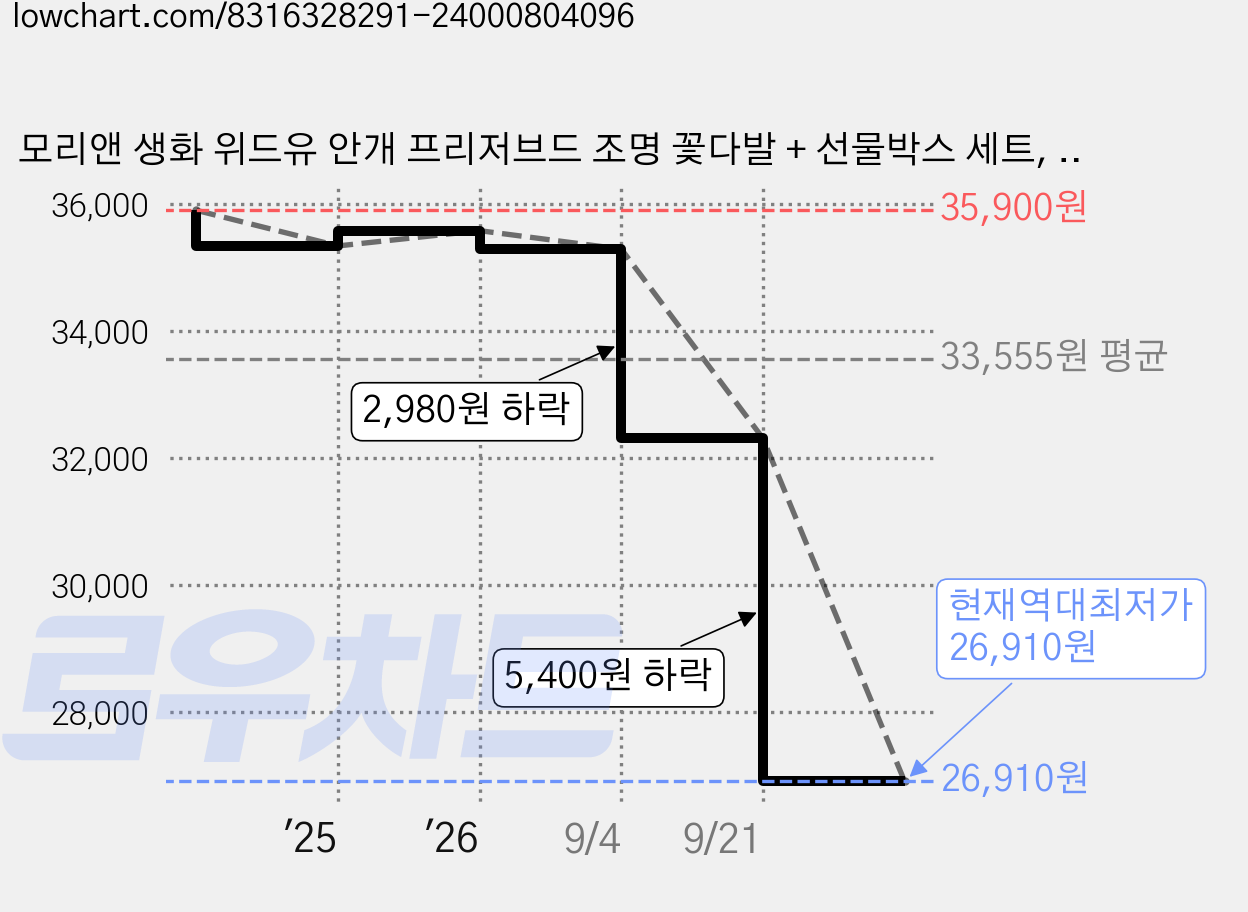 모리앤 생화 위드유 안개 프리저브드 조명 꽃다발 + 선물박스 세트, 위드유퍼플(꽃다발), 투명(선물박스), 1개 가격 변동 차트, 현재가 26,910원, 역대최저가