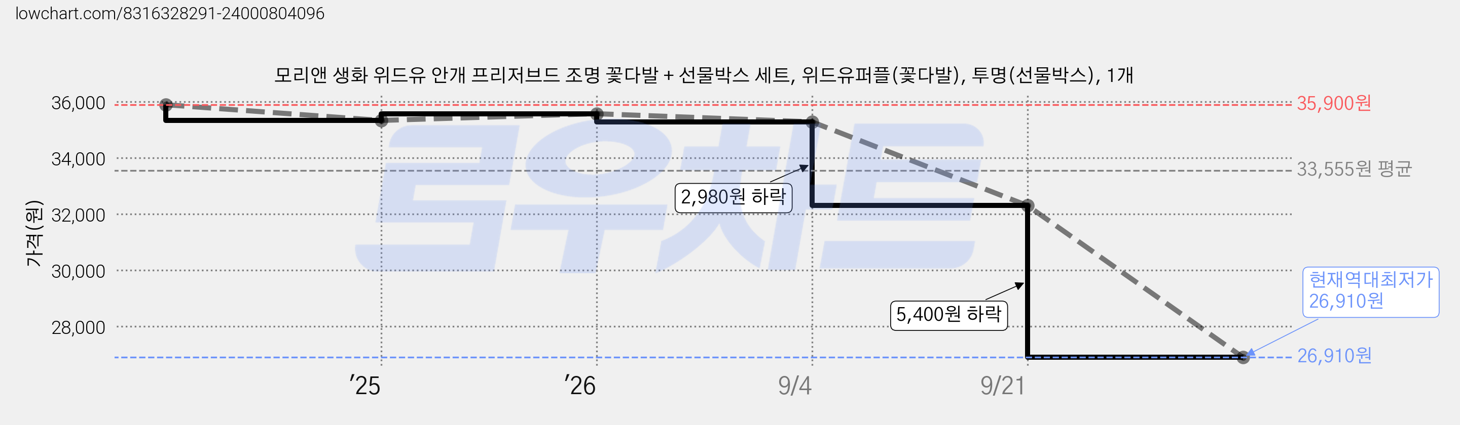 모리앤 생화 위드유 안개 프리저브드 조명 꽃다발 + 선물박스 세트, 위드유퍼플(꽃다발), 투명(선물박스), 1개 가격 변동 차트, 현재가 26,910원, 역대최저가