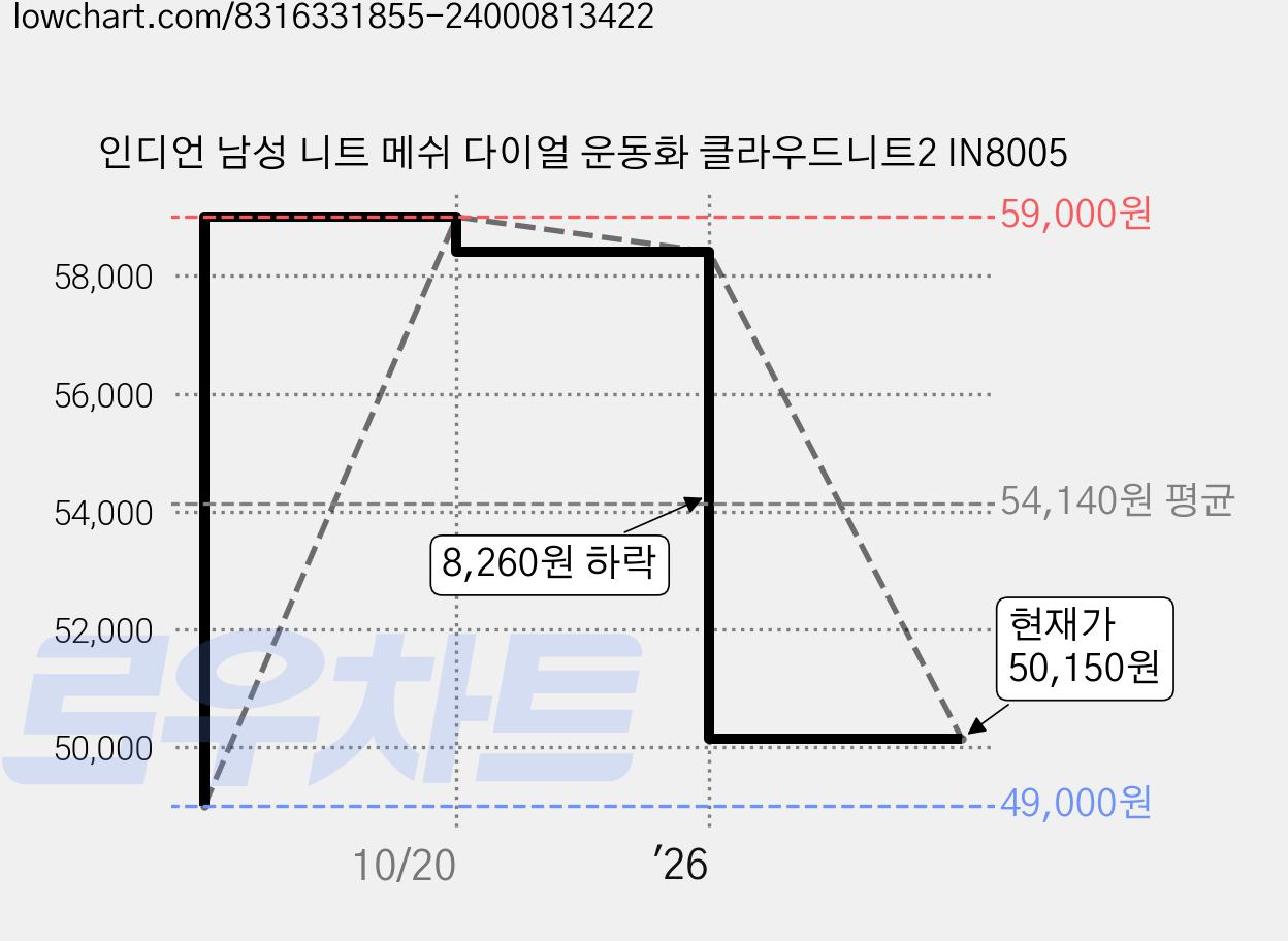 인디언 남성 니트 메쉬 다이얼 운동화 클라우드니트2 IN8005 가격 변동 차트, 현재가 50,150원, 관측 최저가 49,000원