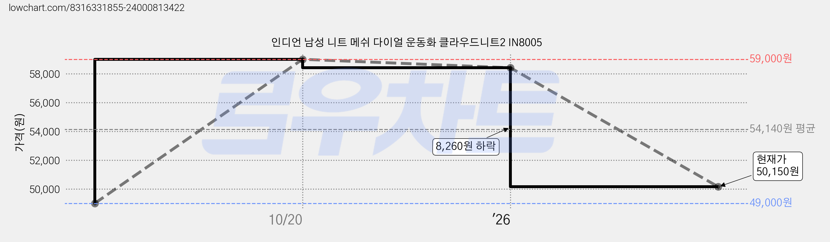 인디언 남성 니트 메쉬 다이얼 운동화 클라우드니트2 IN8005 가격 변동 차트, 현재가 50,150원, 관측 최저가 49,000원