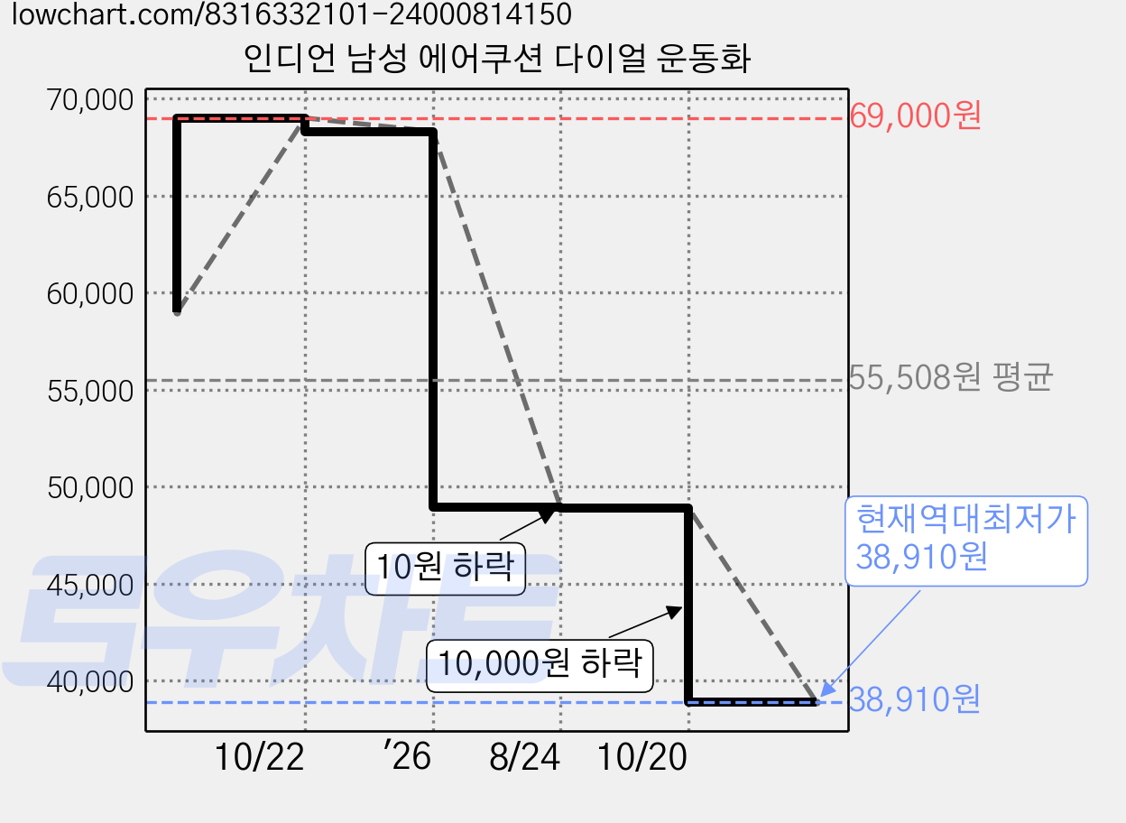 인디언 남성 에어쿠션 다이얼 운동화 가격 변동 차트, 현재가 38,910원, 역대최저가