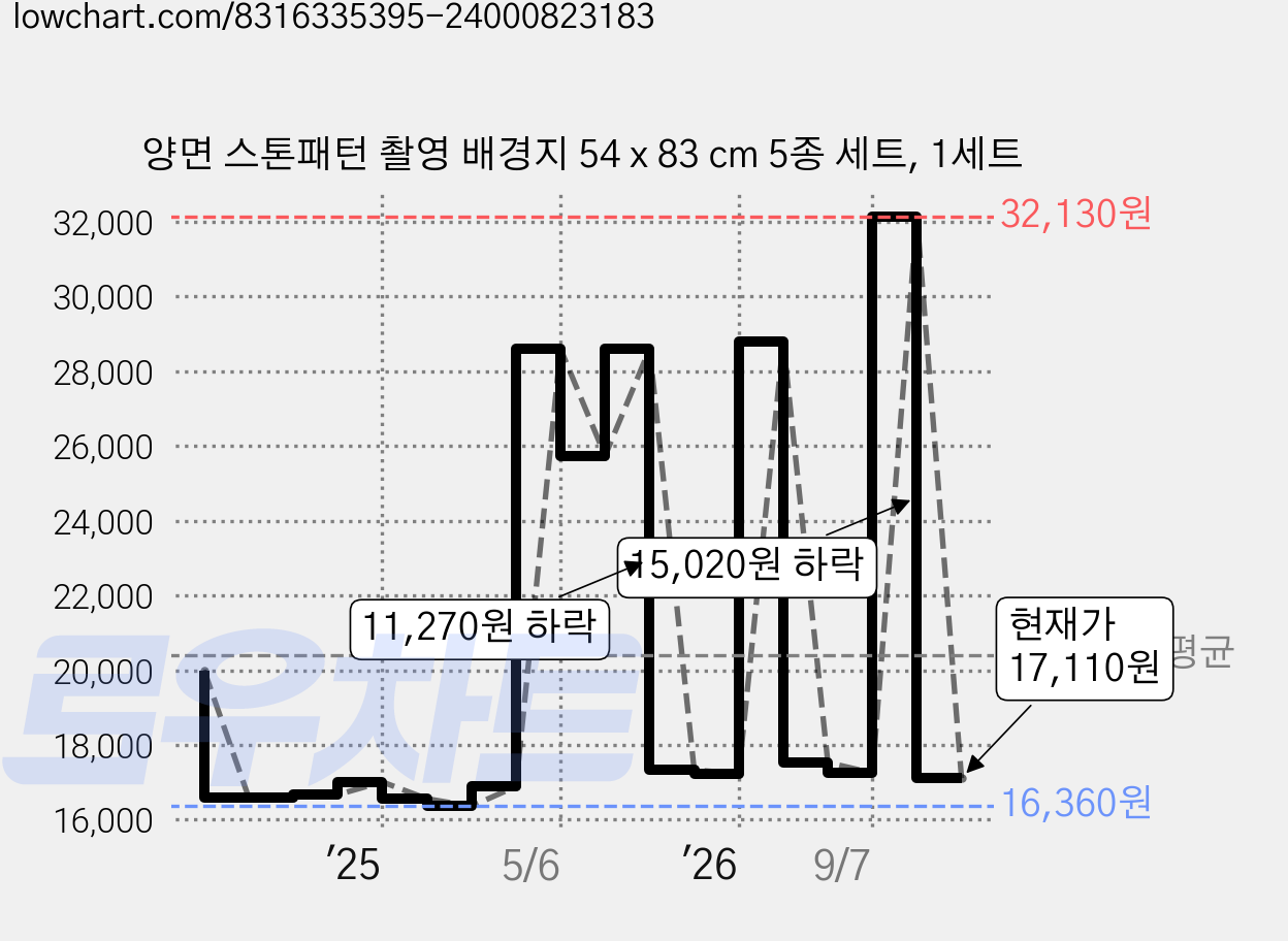 양면 스톤패턴 촬영 배경지 54 x 83 cm 5종 세트, 1세트 가격 변동 차트, 현재가 17,110원, 관측 최저가 16,340원