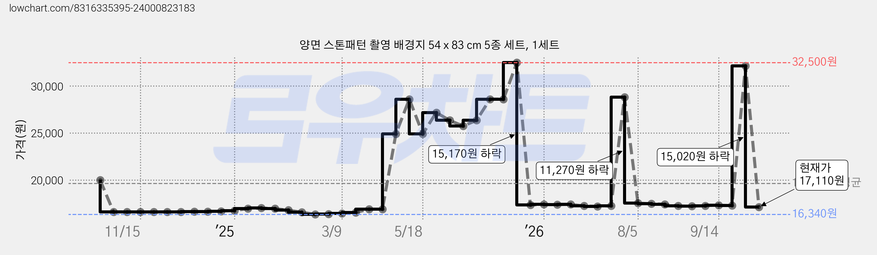 양면 스톤패턴 촬영 배경지 54 x 83 cm 5종 세트, 1세트 가격 변동 차트, 현재가 17,110원, 관측 최저가 16,340원