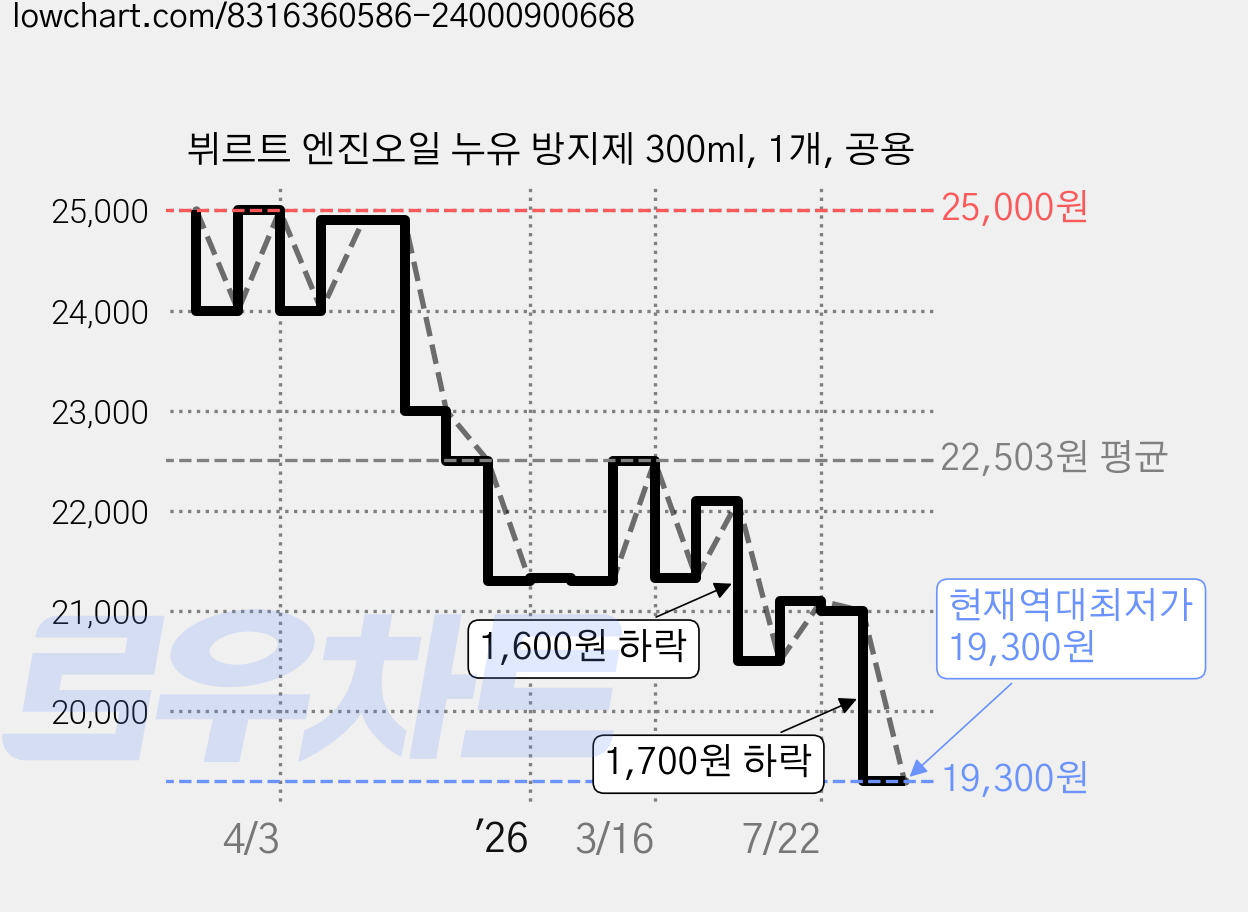 뷔르트 엔진오일 누유 방지제 300ml, 1개, 공용 가격 변동 차트, 현재가 19,300원, 역대최저가