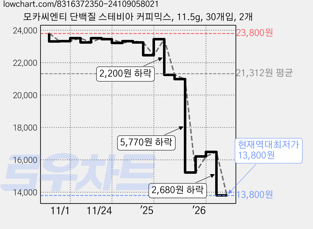 모카씨엔티 단백질 스테비아 커피믹스, 11.5g, 30개입, 2개 가격 변동 차트, 현재가 13,800원, 역대최저가