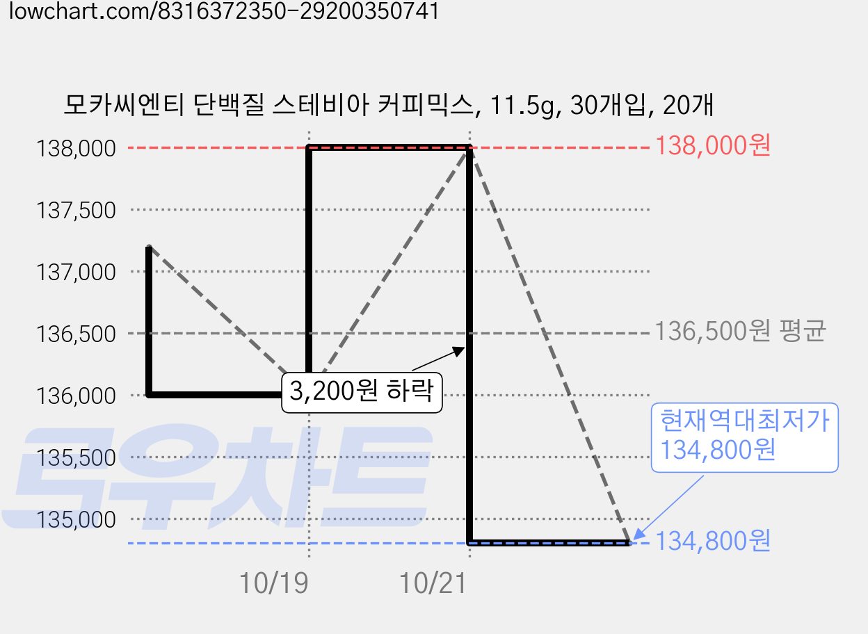 모카씨엔티 단백질 스테비아 커피믹스, 11.5g, 30개입, 20개 가격 변동 차트, 현재가 134,800원, 역대최저가