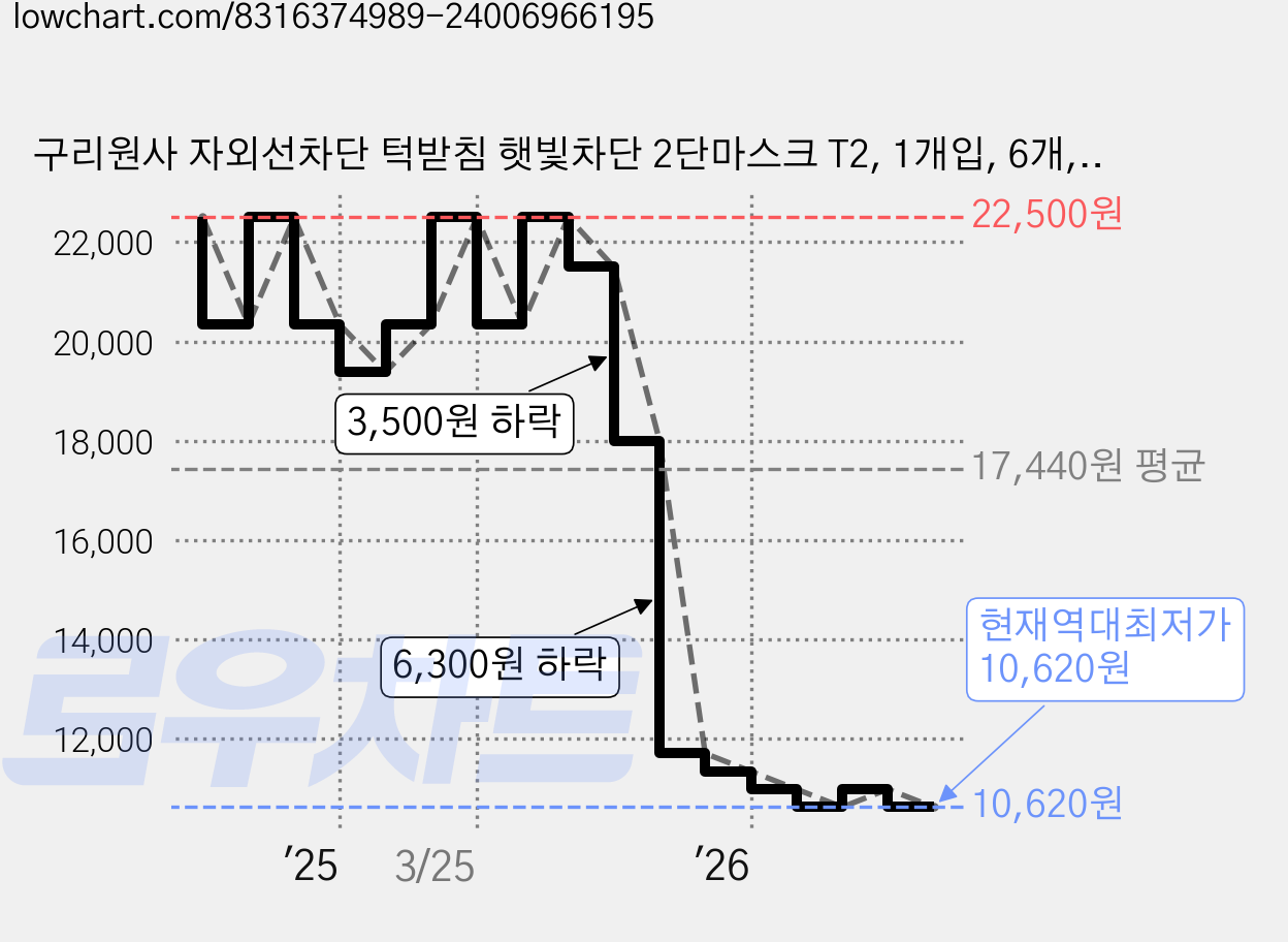 구리원사 자외선차단 턱받침 햇빛차단 2단마스크 T2, 1개입, 6개, 퍼플 가격 변동 차트, 현재가 10,620원, 역대최저가
