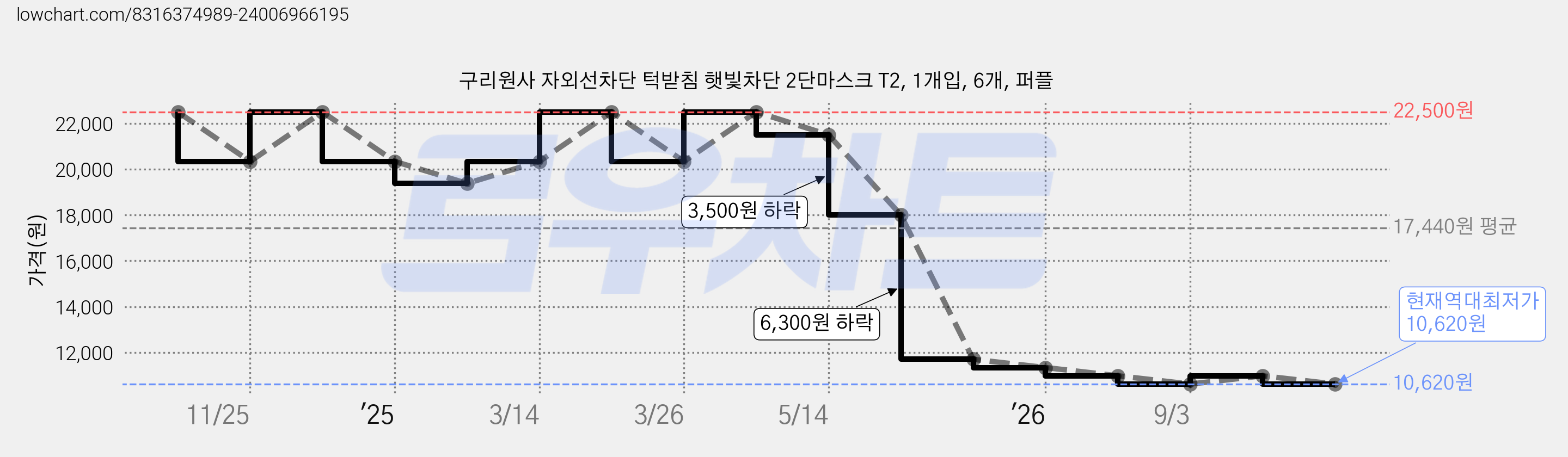 구리원사 자외선차단 턱받침 햇빛차단 2단마스크 T2, 1개입, 6개, 퍼플 가격 변동 차트, 현재가 10,620원, 역대최저가