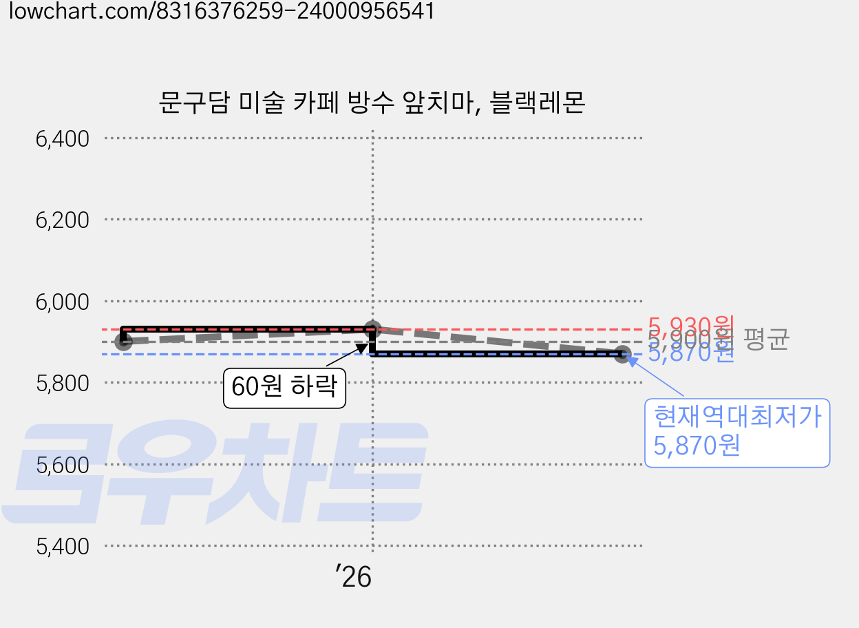 문구담 미술 카페 방수 앞치마, 블랙레몬 가격 변동 차트, 현재가 5,870원, 역대최저가
