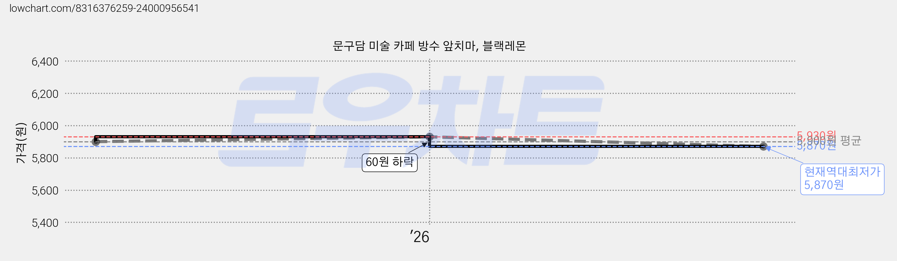 문구담 미술 카페 방수 앞치마, 블랙레몬 가격 변동 차트, 현재가 5,870원, 역대최저가