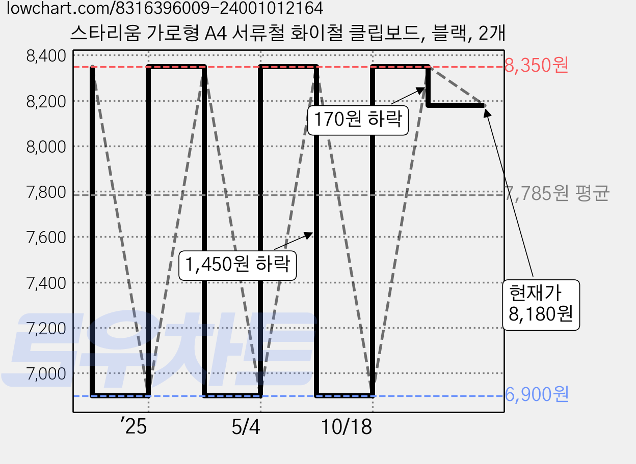 스타리움 가로형 A4 서류철 화이철 클립보드, 블랙, 2개 가격 변동 차트, 현재가 8,180원, 관측 최저가 6,900원