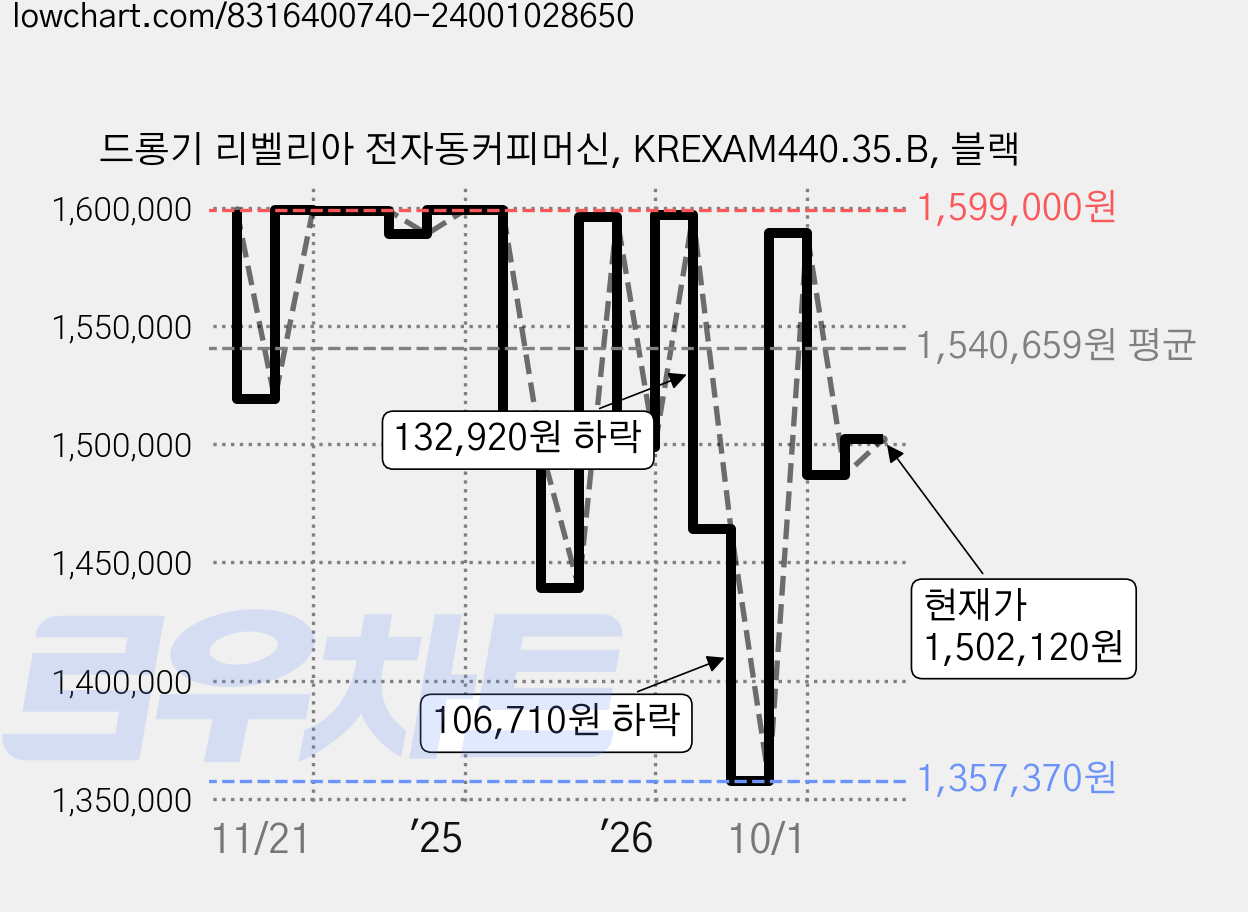 드롱기 리벨리아 전자동커피머신, KREXAM440.35.B, 블랙 가격 변동 차트, 현재가 1,502,120원, 관측 최저가 1,357,370원