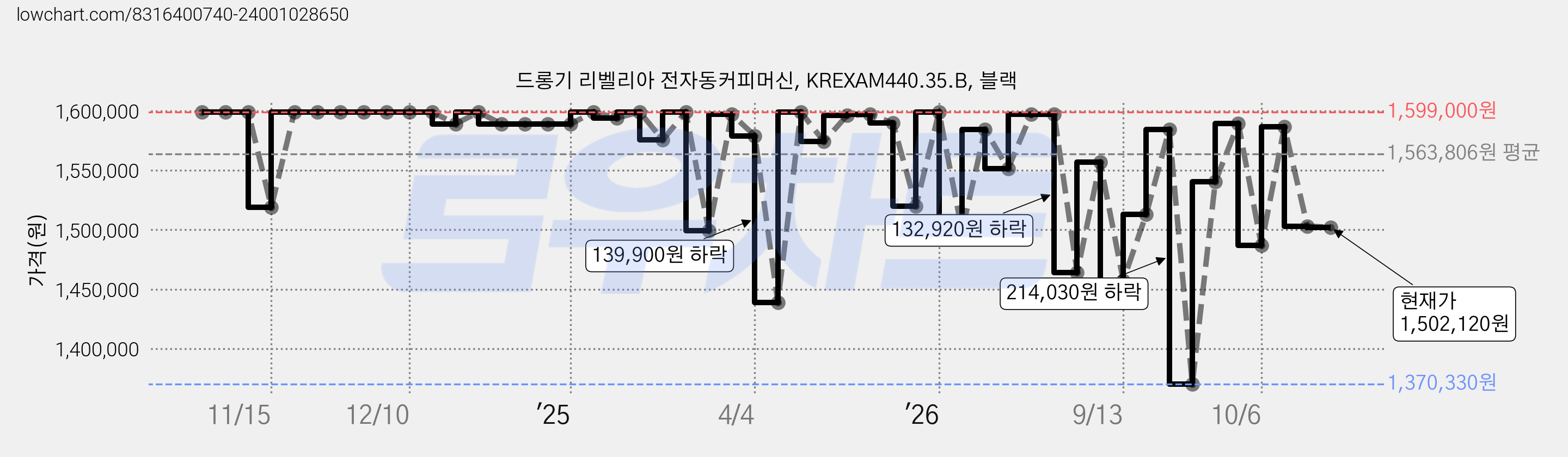 드롱기 리벨리아 전자동커피머신, KREXAM440.35.B, 블랙 가격 변동 차트, 현재가 1,502,120원, 관측 최저가 1,357,370원