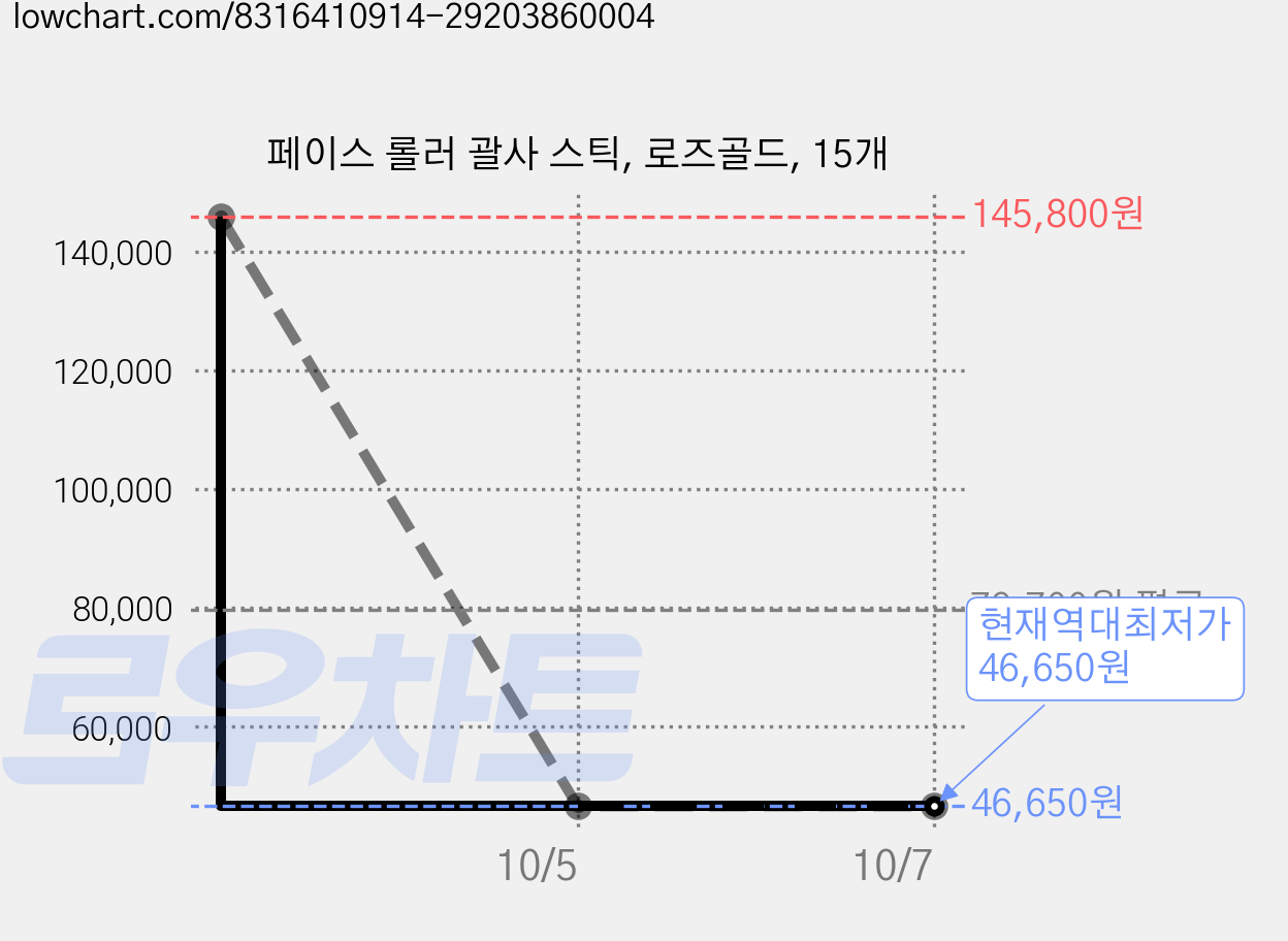 페이스 롤러 괄사 스틱, 로즈골드, 15개 가격 변동 차트, 현재가 46,650원, 역대최저가