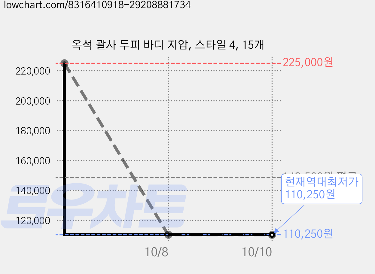 옥석 괄사 두피 바디 지압, 스타일 4, 15개 가격 변동 차트, 현재가 110,250원, 역대최저가