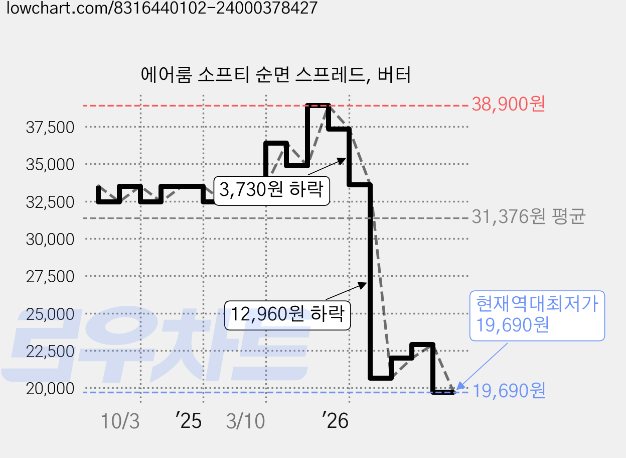에어룸 소프티 순면 스프레드, 버터 가격 변동 차트, 현재가 19,690원, 역대최저가