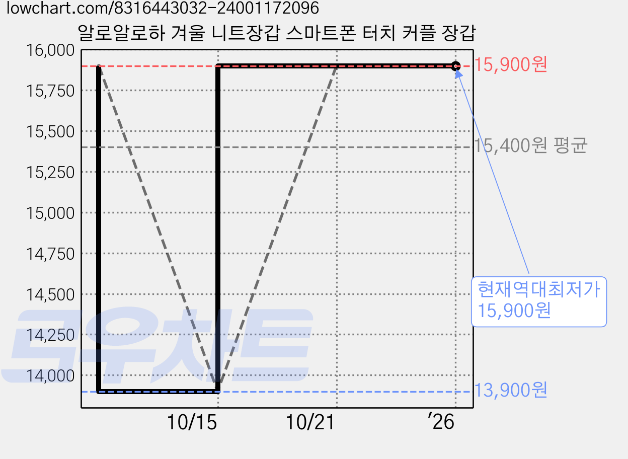 알로알로하 겨울 니트장갑 스마트폰 터치 커플 장갑 가격 변동 차트, 현재가 15,900원, 역대최저가