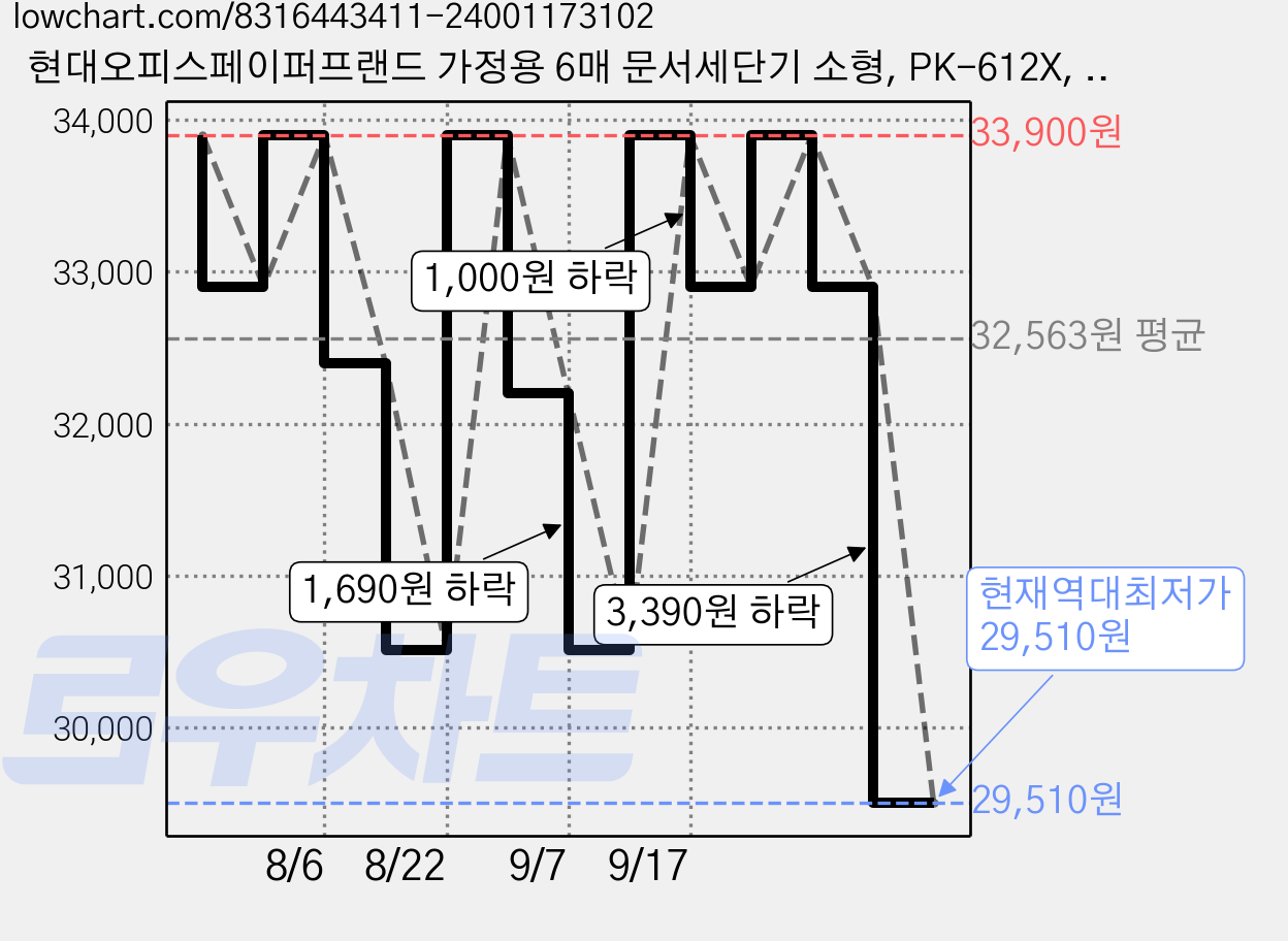 현대오피스페이퍼프랜드 가정용 6매 문서세단기 소형, PK-612X, 블랙 가격 변동 차트, 현재가 29,510원, 역대최저가
