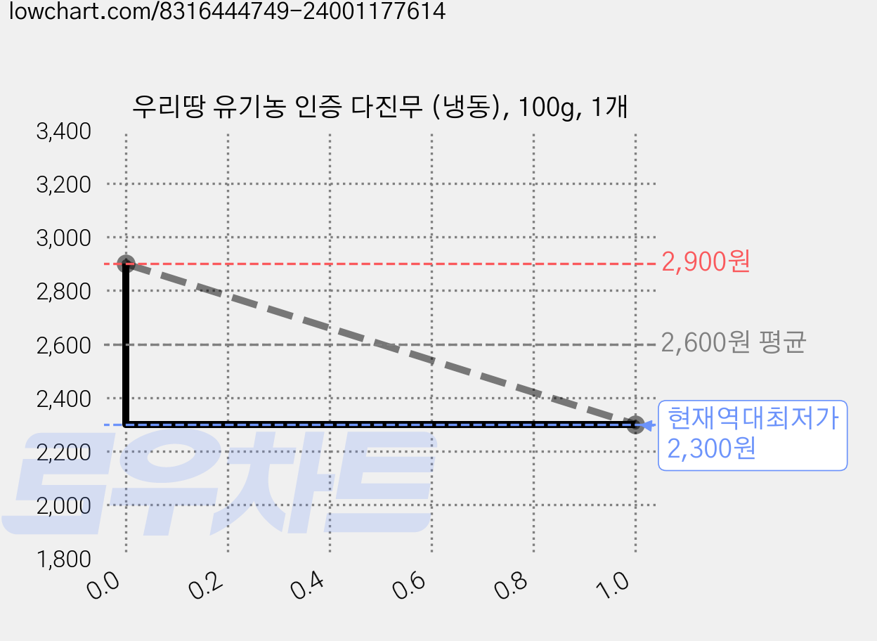 우리땅 유기농 인증 다진무 (냉동), 100g, 1개 가격 변동 차트, 현재가 2,300원, 역대최저가