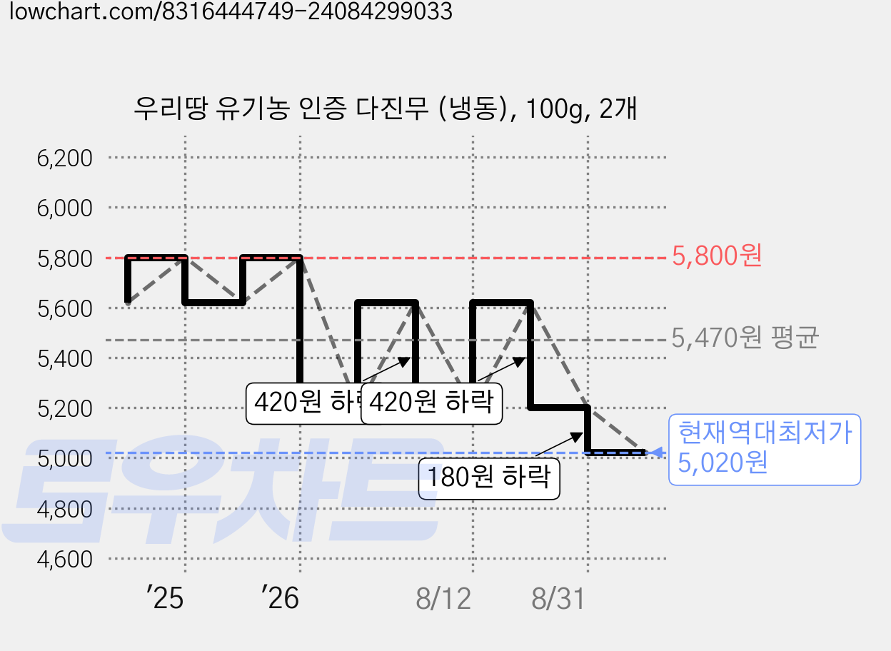 우리땅 유기농 인증 다진무 (냉동), 100g, 2개 가격 변동 차트, 현재가 5,020원, 역대최저가