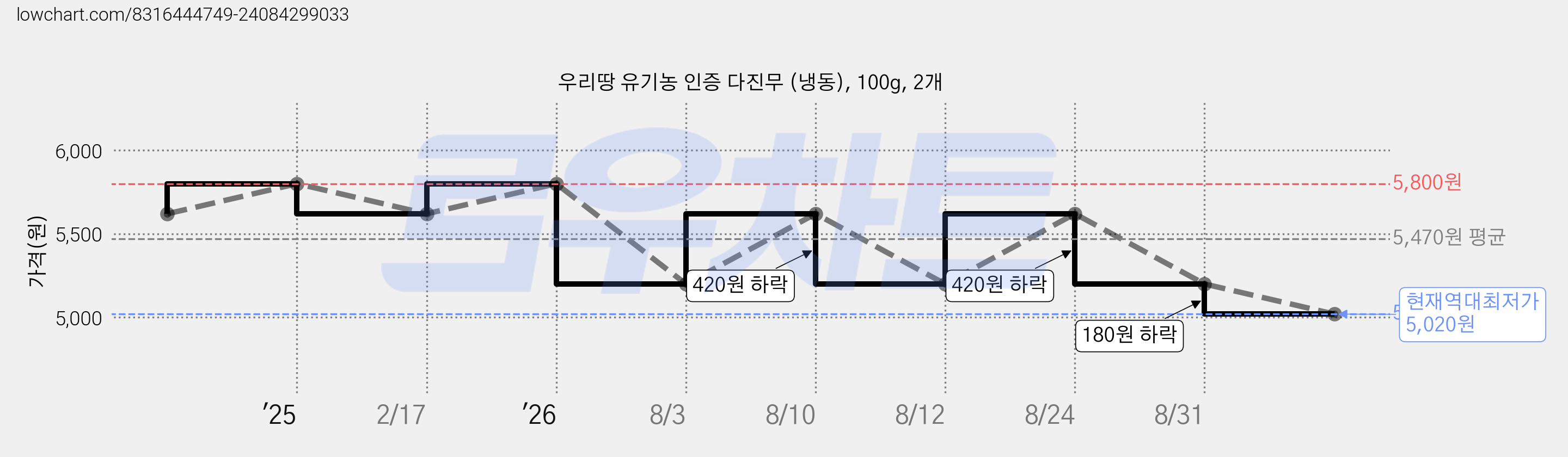 우리땅 유기농 인증 다진무 (냉동), 100g, 2개 가격 변동 차트, 현재가 5,020원, 역대최저가