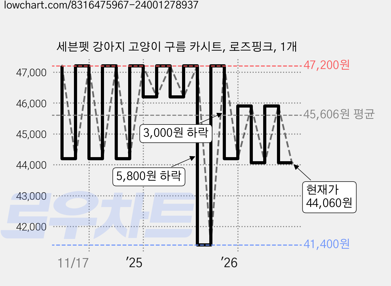 세븐펫 강아지 고양이 구름 카시트, 로즈핑크, 1개 가격 변동 차트, 현재가 44,060원, 관측 최저가 41,400원