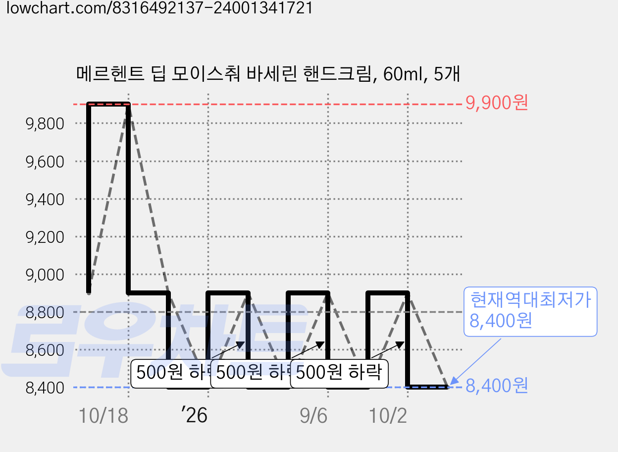 메르헨트 딥 모이스춰 바세린 핸드크림, 60ml, 5개 가격 변동 차트, 현재가 8,400원, 역대최저가